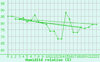 Courbe de l'humidit relative pour Gruissan (11)