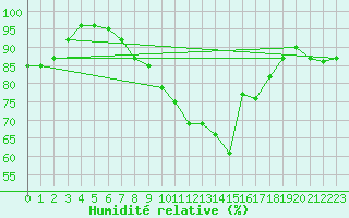 Courbe de l'humidit relative pour Kenley