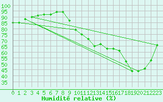 Courbe de l'humidit relative pour Bannalec (29)