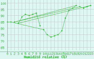 Courbe de l'humidit relative pour Gardelegen