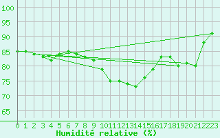 Courbe de l'humidit relative pour Ile du Levant (83)