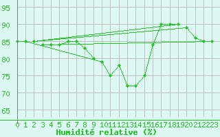 Courbe de l'humidit relative pour Trapani / Birgi