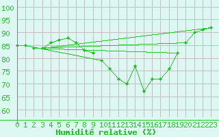 Courbe de l'humidit relative pour Cap Pertusato (2A)