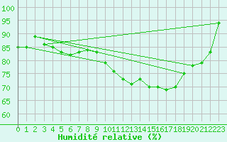 Courbe de l'humidit relative pour Pontivy Aro (56)