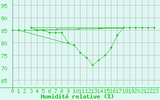 Courbe de l'humidit relative pour Brescia / Ghedi