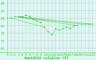 Courbe de l'humidit relative pour Stuttgart / Schnarrenberg