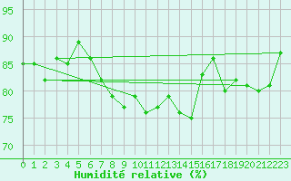 Courbe de l'humidit relative pour Pully-Lausanne (Sw)