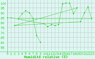 Courbe de l'humidit relative pour Les Diablerets