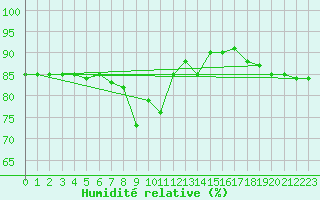 Courbe de l'humidit relative pour Trapani / Birgi