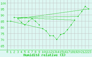 Courbe de l'humidit relative pour High Wicombe Hqstc