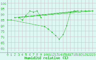 Courbe de l'humidit relative pour Muehlacker