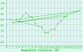 Courbe de l'humidit relative pour Floda