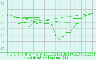 Courbe de l'humidit relative pour Gurande (44)