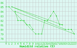 Courbe de l'humidit relative pour Anglars St-Flix(12)