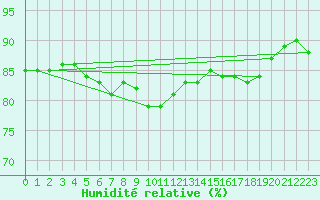 Courbe de l'humidit relative pour Pointe de Chassiron (17)