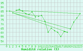 Courbe de l'humidit relative pour Amiens-Glisy (80)