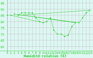 Courbe de l'humidit relative pour Sallles d'Aude (11)