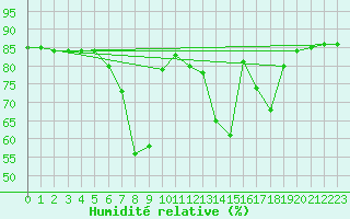 Courbe de l'humidit relative pour Hohrod (68)