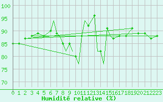 Courbe de l'humidit relative pour Cranwell