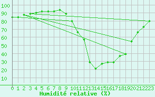 Courbe de l'humidit relative pour Le Luc - Cannet des Maures (83)