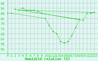 Courbe de l'humidit relative pour Schauenburg-Elgershausen