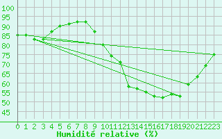 Courbe de l'humidit relative pour Cognac (16)