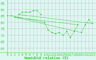 Courbe de l'humidit relative pour Dunkerque (59)