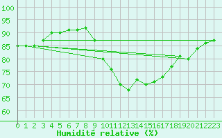 Courbe de l'humidit relative pour Villardeciervos