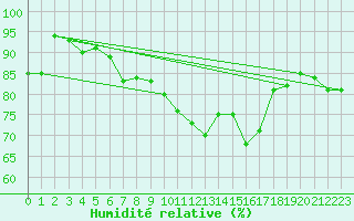 Courbe de l'humidit relative pour Bagaskar