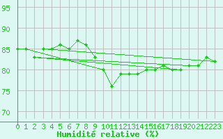 Courbe de l'humidit relative pour Alfeld