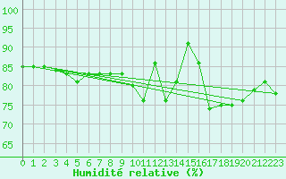 Courbe de l'humidit relative pour La Rochelle - Aerodrome (17)