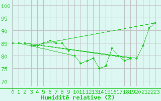 Courbe de l'humidit relative pour Stanca Stefanesti