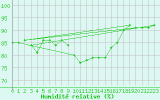 Courbe de l'humidit relative pour Tarifa
