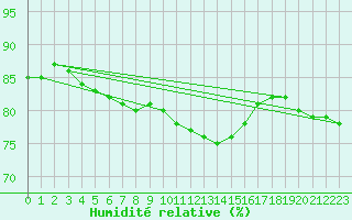 Courbe de l'humidit relative pour Paris Saint-Germain-des-Prs (75)
