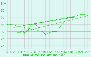 Courbe de l'humidit relative pour Sodankyla