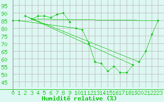 Courbe de l'humidit relative pour Izegem (Be)