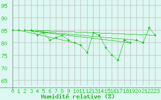 Courbe de l'humidit relative pour Sletnes Fyr