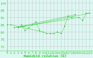 Courbe de l'humidit relative pour Adelboden