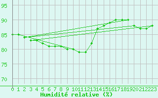 Courbe de l'humidit relative pour Sainte-Menehould (51)