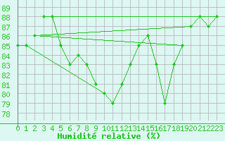 Courbe de l'humidit relative pour Cap de la Hague (50)
