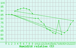 Courbe de l'humidit relative pour Chartres (28)