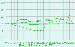 Courbe de l'humidit relative pour Hoydalsmo Ii