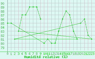 Courbe de l'humidit relative pour Pointe de Chassiron (17)