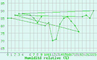 Courbe de l'humidit relative pour Bruxelles (Be)