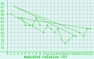 Courbe de l'humidit relative pour Marseille - Saint-Loup (13)
