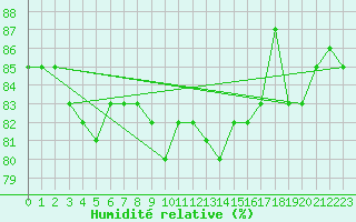 Courbe de l'humidit relative pour Kuusamo Ruka Talvijarvi