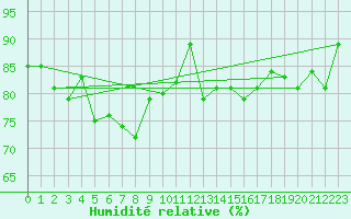 Courbe de l'humidit relative pour Nice (06)