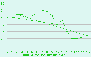 Courbe de l'humidit relative pour Geilenkirchen