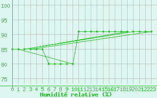 Courbe de l'humidit relative pour Lige Bierset (Be)