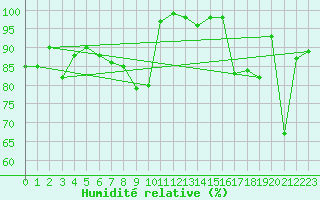 Courbe de l'humidit relative pour Vals
